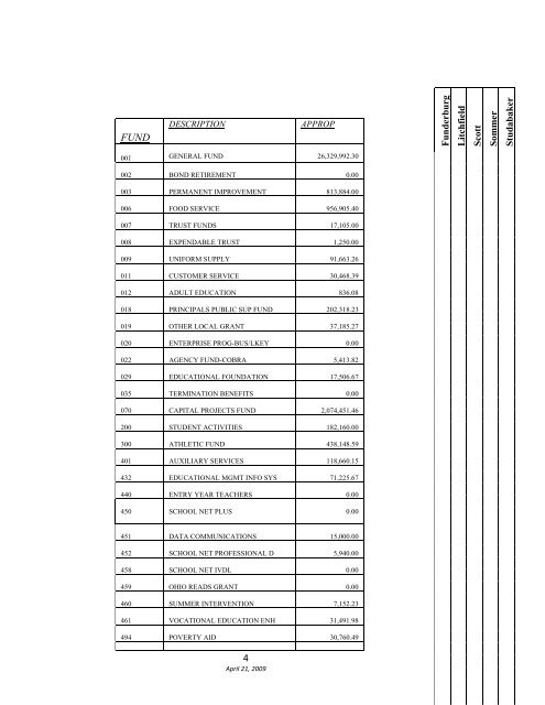 2009 - Greenville City Schools