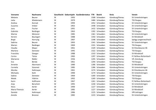 Vorname Nachname Geschlecht Geburtsjahr AuslÃ¤nderstatus TTR ...