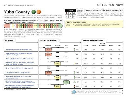 Yuba County - 2012-13 California County Scorecard