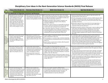 Matrix of Disciplinary Core Ideas in NGSS