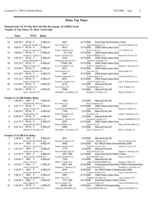Relay Top Times by Event-Age Group - YMCA National Swimming ...