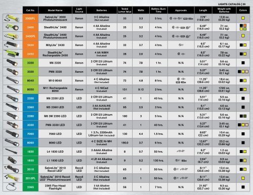 | LIGHT CATALOG - Industrial and Bearing Supplies