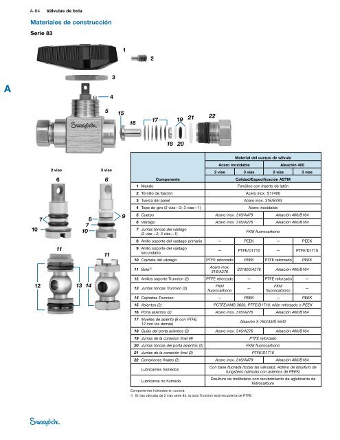 VÃ¡lvulas de Bola Trunnion: Series 83 y H83 (MS-01-166 ... - Swagelok