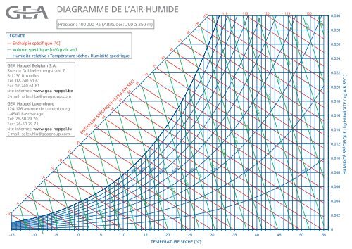 diagramme de L'air humide - GEA Happel Belgium