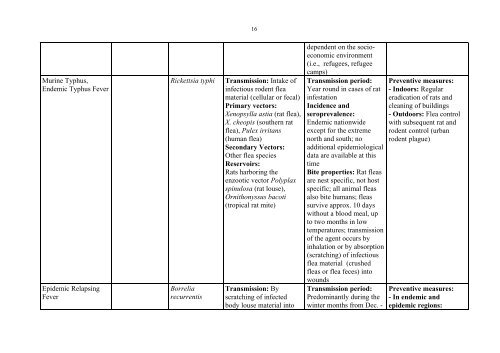 Vector-borne Infectious Diseases in Pakistan