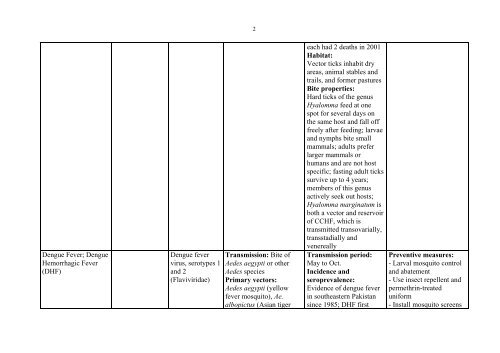 Vector-borne Infectious Diseases in Pakistan