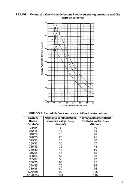 prilozi-za-proracun-sastava-betonske-mjesavine
