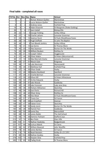 Y5B final table