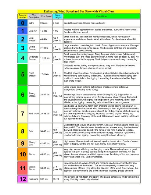 Estimating Wind Speed and Sea State with Visual Clues - L-36 Fleet