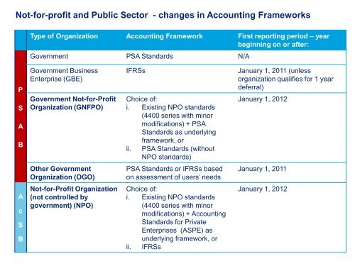 Government Transfers - Deloitte