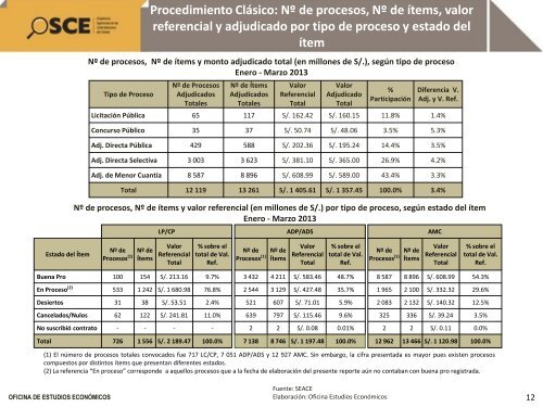 Reporte de Contrataciones PÃºblicas Marzo 2013 - OSCE