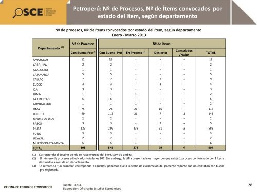 Reporte de Contrataciones PÃºblicas Marzo 2013 - OSCE