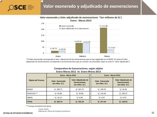 Reporte de Contrataciones PÃºblicas Marzo 2013 - OSCE