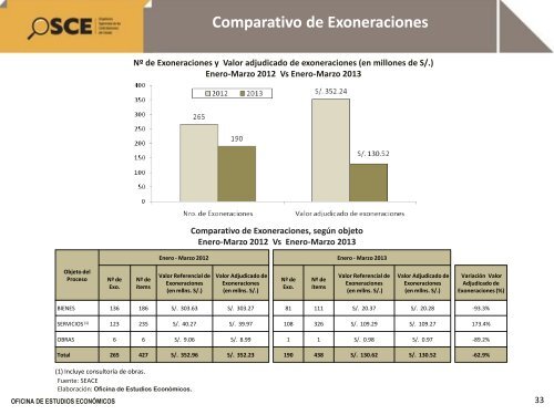 Reporte de Contrataciones PÃºblicas Marzo 2013 - OSCE