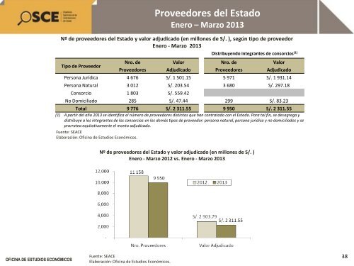 Reporte de Contrataciones PÃºblicas Marzo 2013 - OSCE