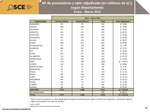 Reporte de Contrataciones PÃºblicas Marzo 2013 - OSCE