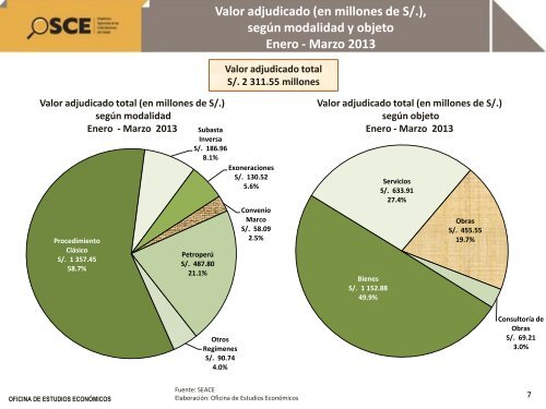 Reporte de Contrataciones PÃºblicas Marzo 2013 - OSCE