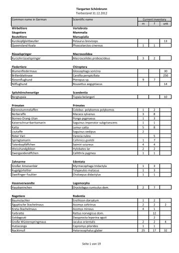 Tiergarten SchÃ¶nbrunn Tierbestand 31.12.2012 m f unk Wirbeltiere ...