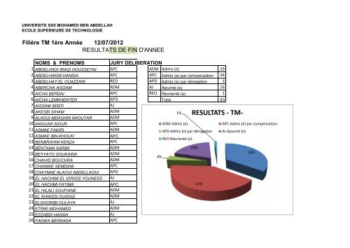 RESULTATS - TM- - EST de FÃ¨s