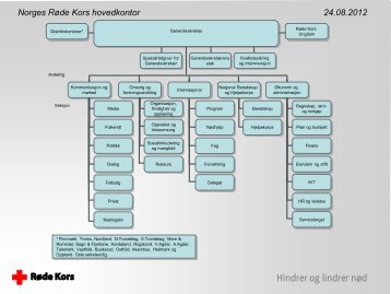 Organisasjonskart HK norsk - RÃ¸de Kors