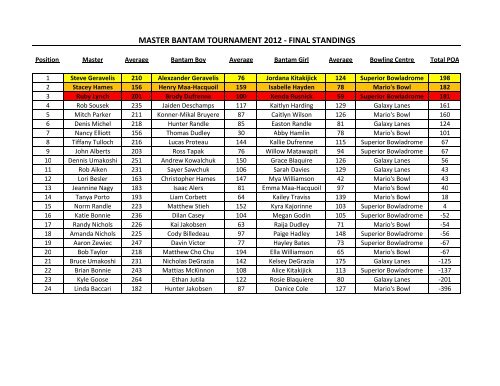 MASTER BANTAM TOURNAMENT 2012 - FINAL STANDINGS