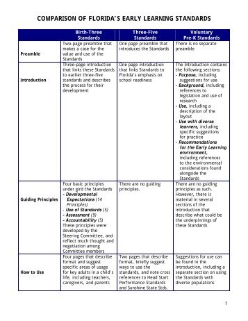 COMPARISON OF FLORIDA'S EARLY LEARNING STANDARDS