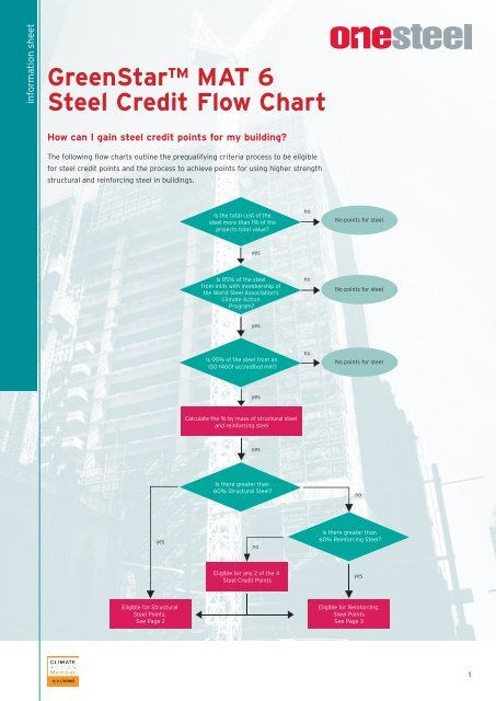 Steel Flow Chart