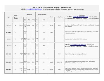 Table of RG## Coaxial Cable standards