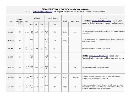 Table of RG## Coaxial Cable standards