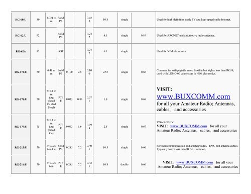 Table of RG## Coaxial Cable standards