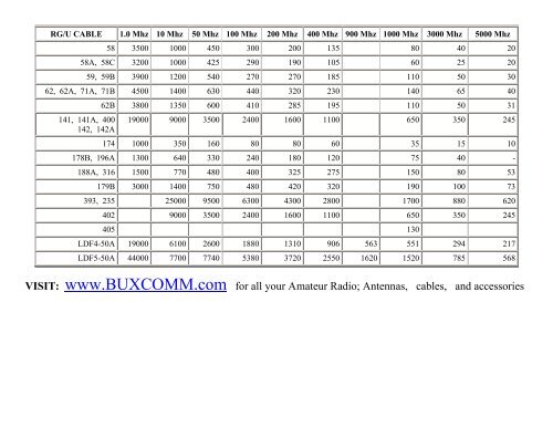 Table of RG## Coaxial Cable standards