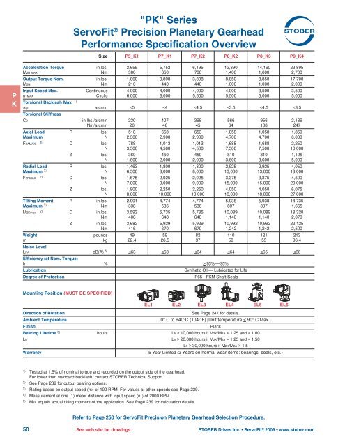 Stober ServoFit PK Series specifications sheet - Womack Machine ...