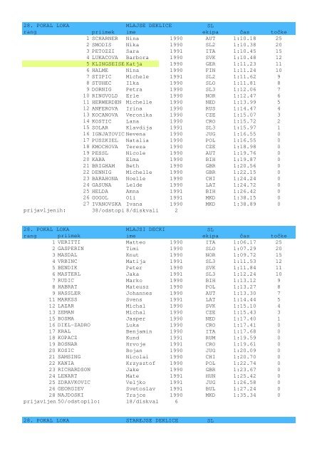 SL priimek ime ekipa Äas toÄke SCHARNER Nina 1990 AUT 1:10.18 ...