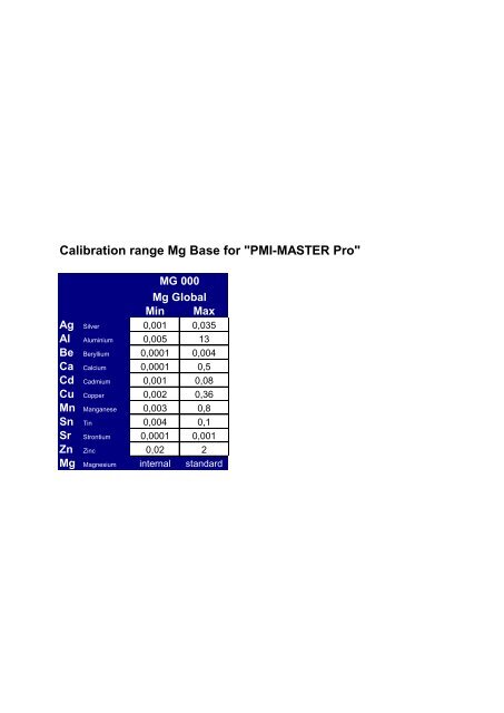 Calibration range Fe Base for "PMI-MASTER Pro"