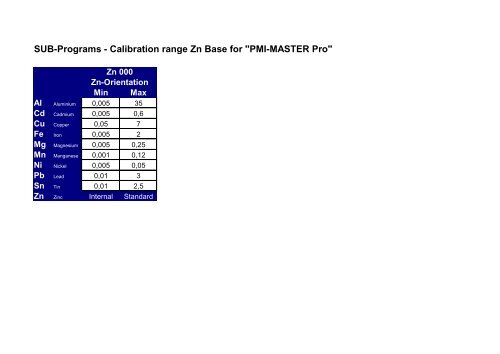 Calibration range Fe Base for "PMI-MASTER Pro"