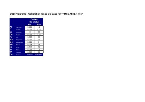 Calibration range Fe Base for "PMI-MASTER Pro"