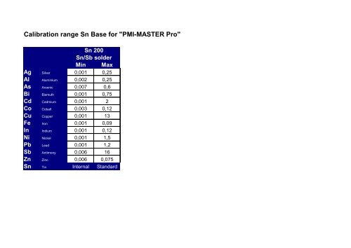 Calibration range Fe Base for "PMI-MASTER Pro"