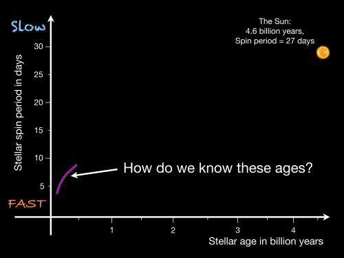 FAST - Kepler