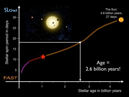 FAST - Kepler