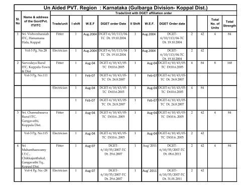 Un Aided PVT. Region : Karnataka (Gulbarga Division- Koppal Dist.)