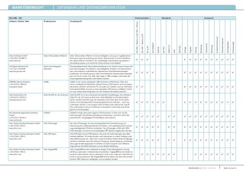 MARKTÃœBERSICHT Datenbank unD Datenkommunikation