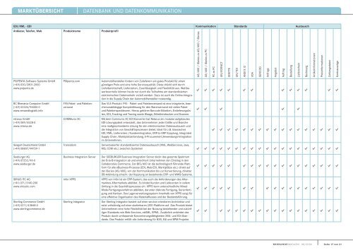 MARKTÃœBERSICHT Datenbank unD Datenkommunikation