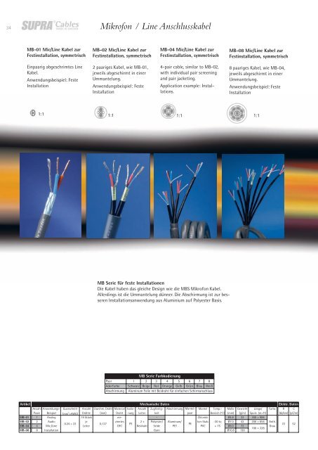 Component Kabel - Supra cables