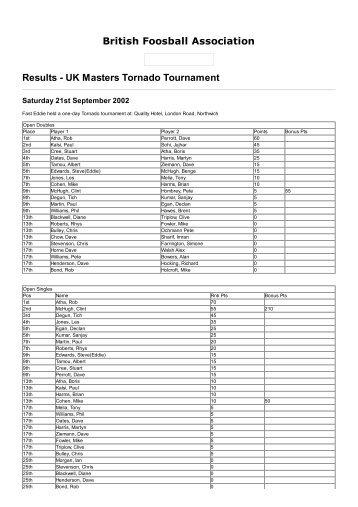 British Foosball Association Results - UK Masters Tornado ...