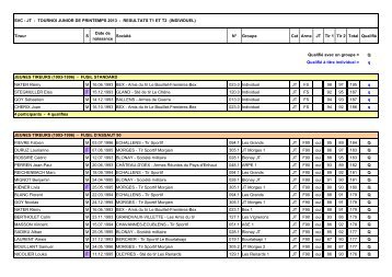 Résultats individuels