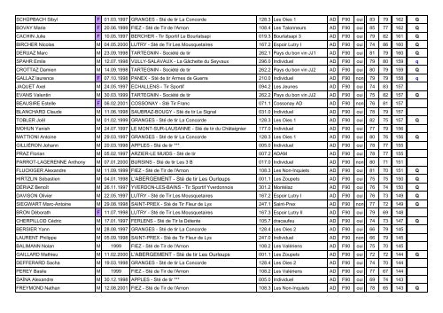 Résultats individuels