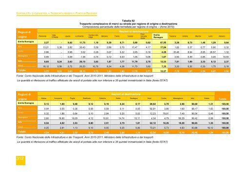 Rapporto annuale di monitoraggio della mobilitÃ  e del trasporto in ...