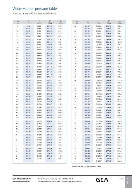 Water vapour pressure table - GEA Wiegand GmbH