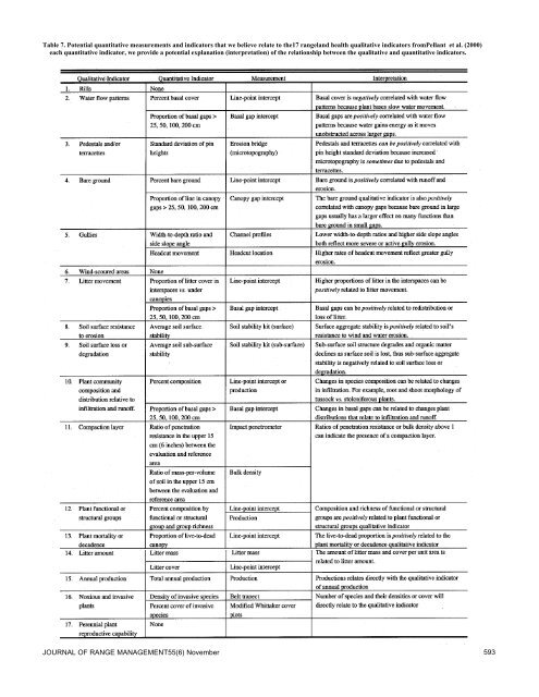 Rangeland health attributes and indicators for qualitative assessment