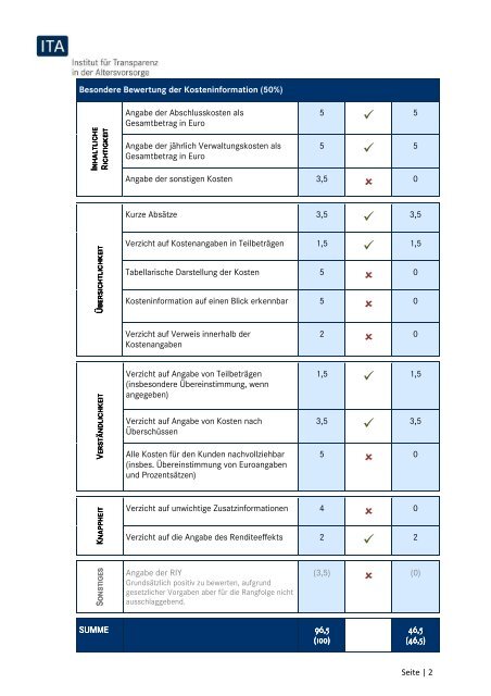 Bewertung im Detail - ITA